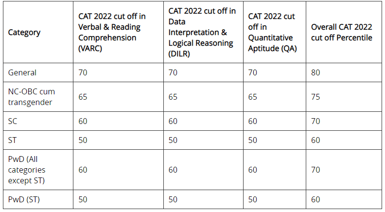 IIM Ahmedabad Admission 2023 - CAT PDF Download