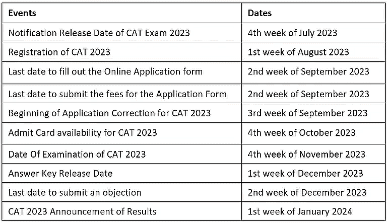 CAT Notification 2023: Important Dates of CAT 2023