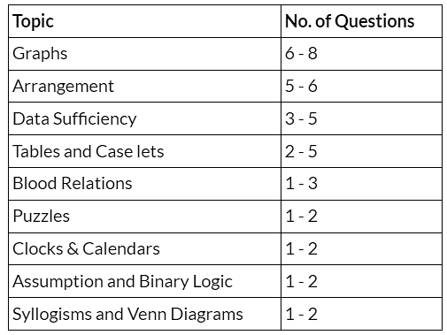 cat-logical-reasoning-and-data-interpretation-syllabus-topics-notes