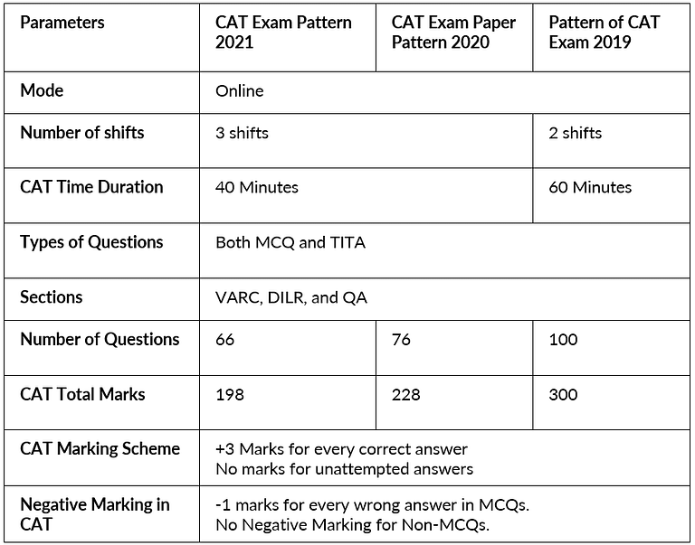 CAT Exam Pattern 2023: Section-Wise Pattern for VARC, DILR & QA | Marking Scheme