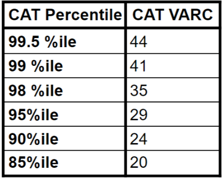 CAT VARC: Score Vs Percentile