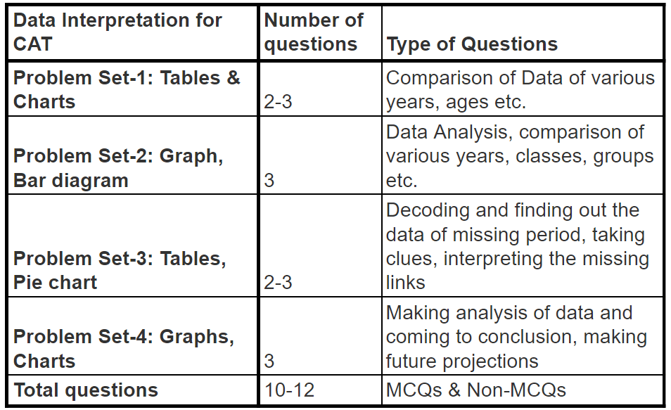 Cat Section Wise Weightage Pdf Download