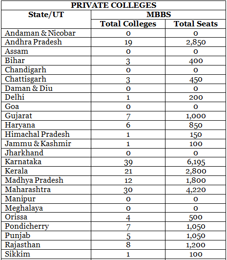 Total MBBS Seats in India- NEET 2024: Government and Private Colleges ...