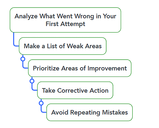 6 Common Mistakes to avoid while preparing for NEET