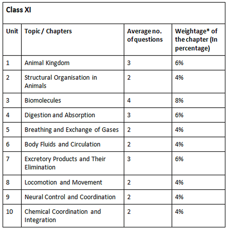 Important Chapters for NEET 2023 Zoology PDF Download