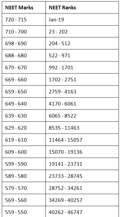 NEET Result 2023 - Scorecard Download