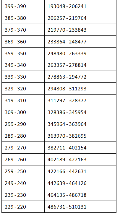 NEET Result 2024 - Scorecard Download PDF Download