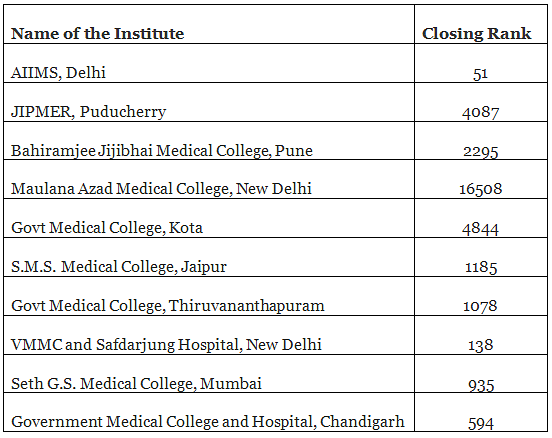 Minimum Marks Required For Govt College MBBS - NEET 2024 PDF Download