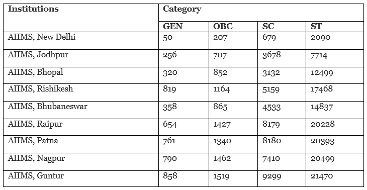 NEET 2023 Cutoff for AIIMS Delhi PDF Download