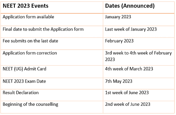 Documents Required during Registration, Exam Day & Counselling for NEET 2023