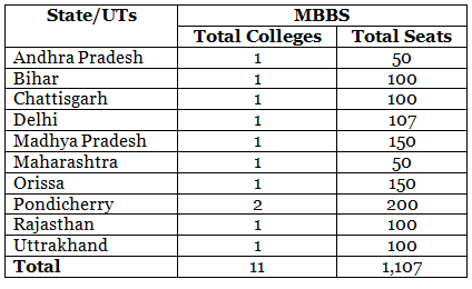 Total Mbbs Seats In India Neet Government And Private Colleges