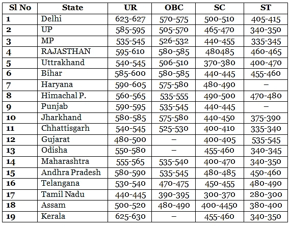 Minimum Marks Required For Govt College MBBS - NEET 2024 PDF Download