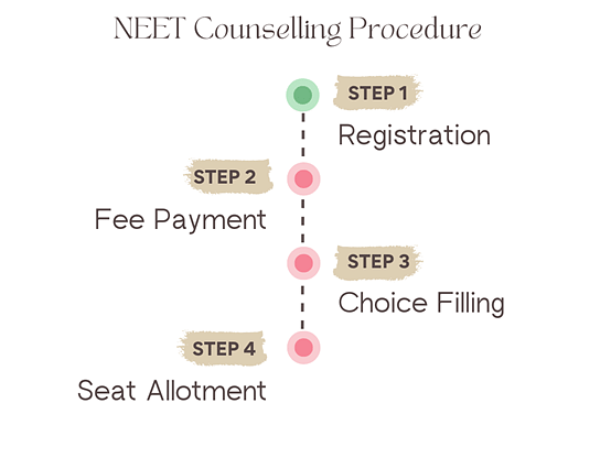 NEET UG Counselling 2023: Registration, Fee, Choice Filling & Seat Allotment