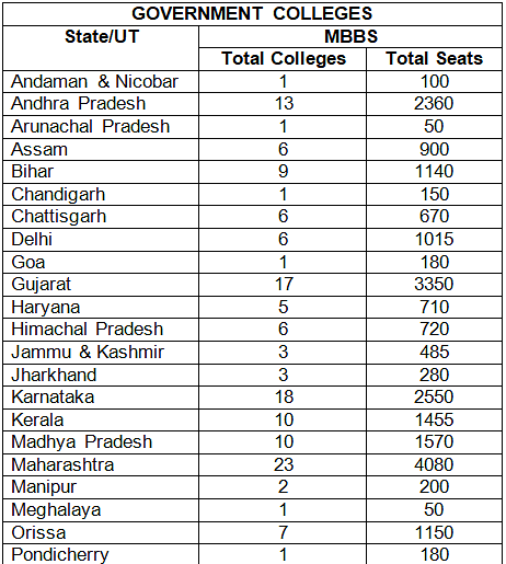 Total MBBS Seats in India NEET 2024 Government and Private