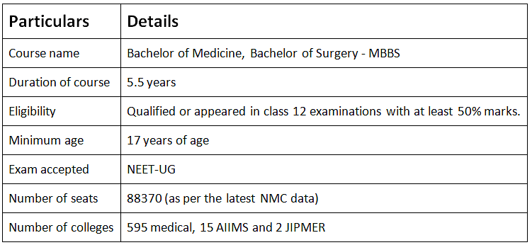 Top Career Options For Medical Aspirants with NEET Exam and