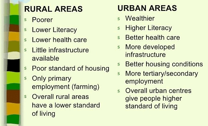 Difference Between Rural And Urban Community Edurev Class 6 Question 3560