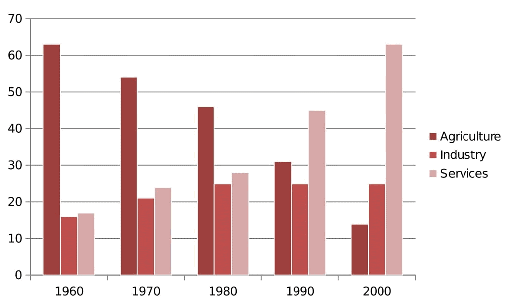 Sector Wise Growth Rate (1960-2000)