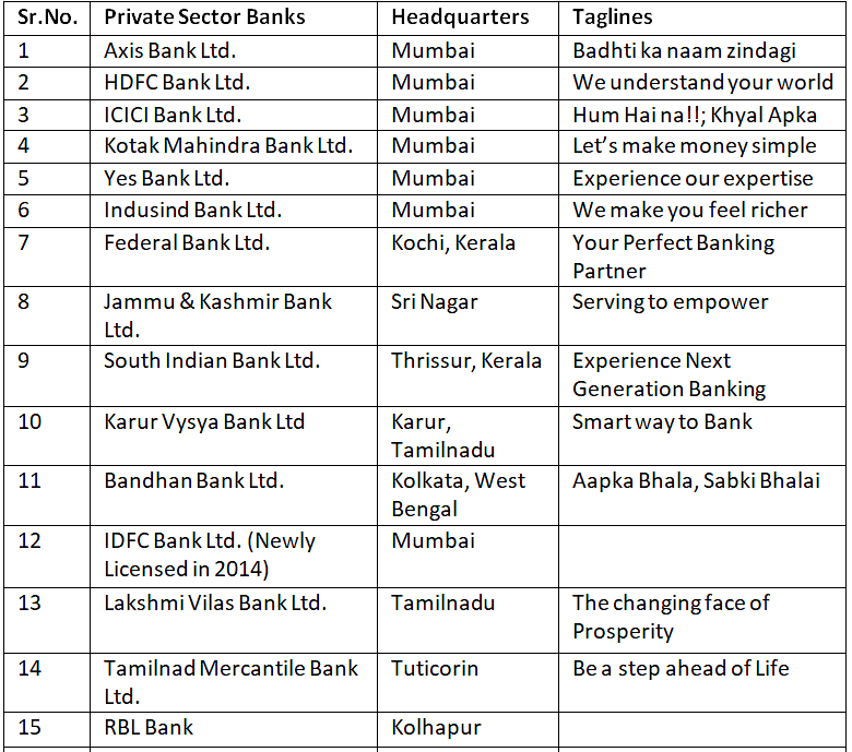 List of Private Sector Banks and Their Headquarters and Taglines ...