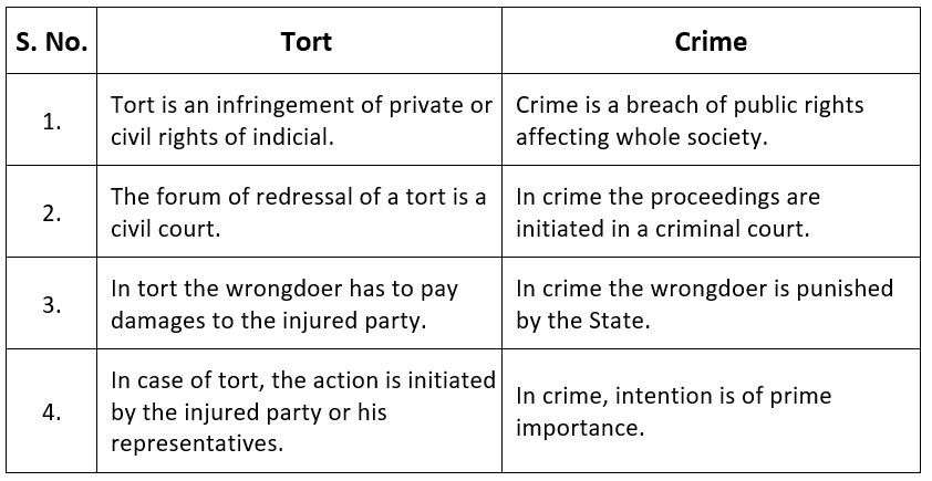 Introduction - Law of Tort Notes | Study Legal Reasoning for CLAT - CLAT