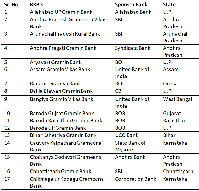 List Of Regional Rural Banks - Current Affairs And General Knowledge ...