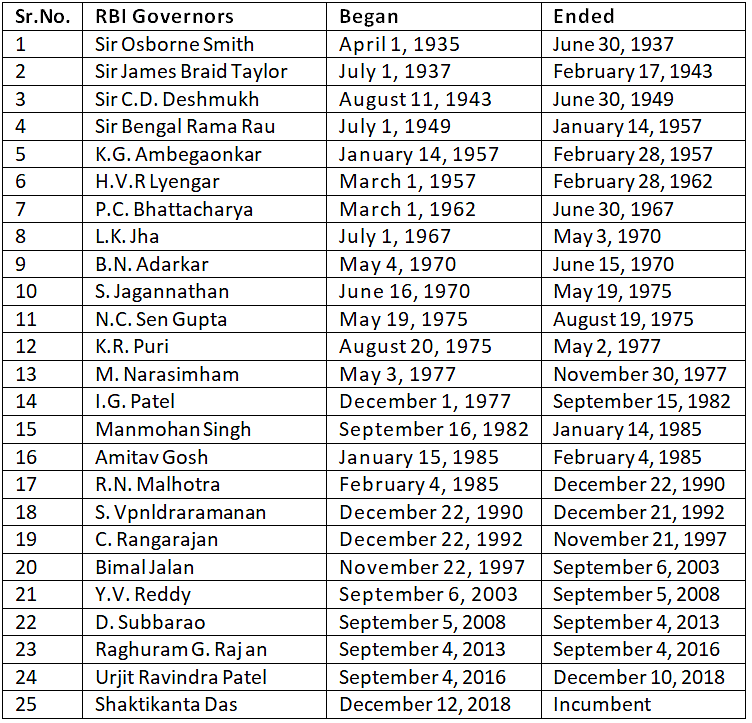 RBI Governors | Current Affairs & General Knowledge - CLAT