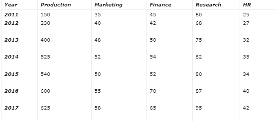 Data Interpretation | Quantitative Techniques for CLAT