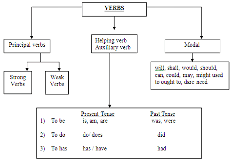 Verb - Notes | Study English for CLAT - CLAT