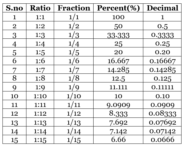 Percentage And Its Applications | Quantitative Techniques for CLAT
