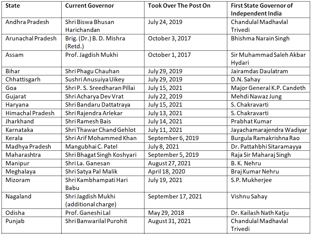 List Of Governors In India | Current Affairs & General Knowledge - CLAT