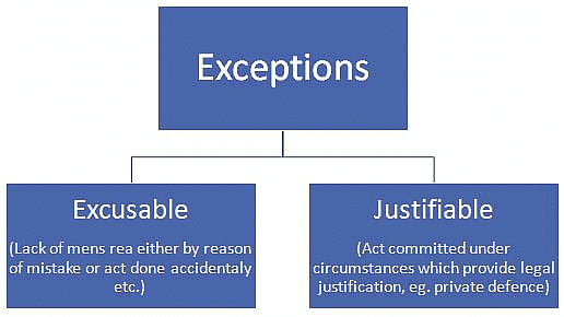 Indian Penal Code (IPC) & General Exceptions - Notes | Study Legal ...