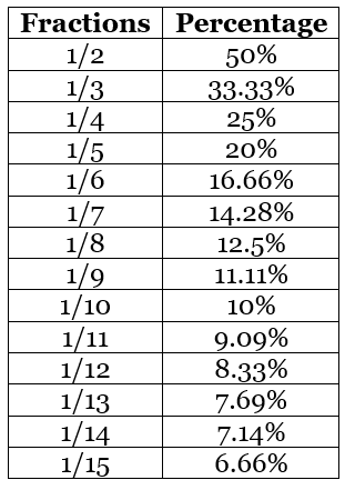 Percentage And Its Applications | Quantitative Techniques for CLAT