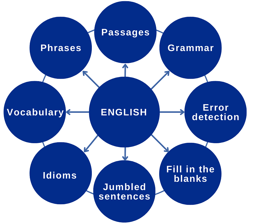 How To Approach/Solve CLAT English Comprehension - Passage Based ...