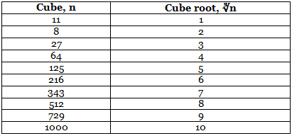 Overview: Squares, Square Roots, Cubes, Cube Roots | Quantitative Techniques for CLAT