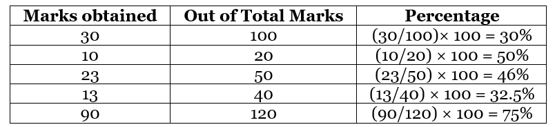 Percentage And Its Applications | Quantitative Techniques for CLAT