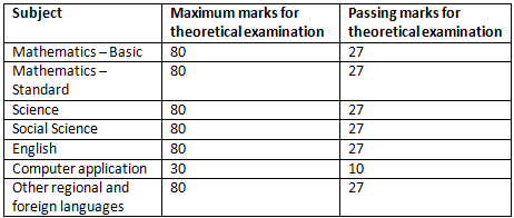 CBSE Passing Marks out of 80, 70, 40, 30 for Class 10th and 12th PDF ...