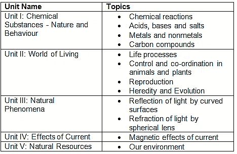 case study based questions class 10 science pdf download