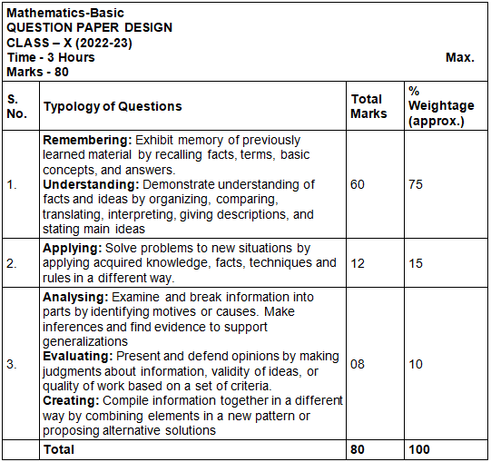 class 10 board exam 2025 maths syllabus
