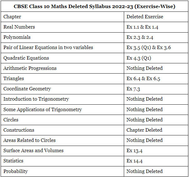 Cbse Class 10 Maths Deleted Syllabus 2024 2025 Pdf Download 2898
