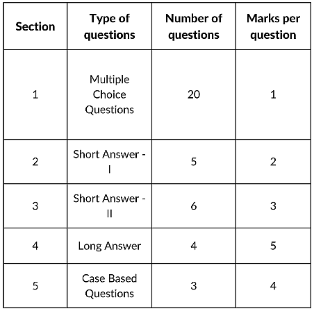 CBSE Class 10 Exam Pattern 2025 PDF Download