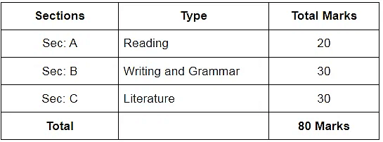 CBSE Class 10 English Notes - Pdf Download