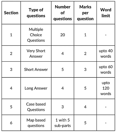 CBSE Class 10 Exam Pattern 2025 PDF Download