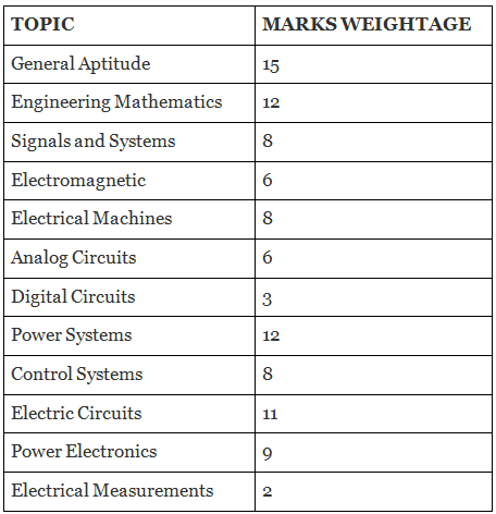 Subject Wise Tests For Gate Electrical Engineering Ee Preparation Gate Electrical