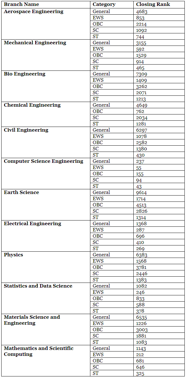 IIT JAM Cutoff 2024 for IIT Kanpur: Check Opening and Closing Ranks for IIT  Kanpur MSc Admission