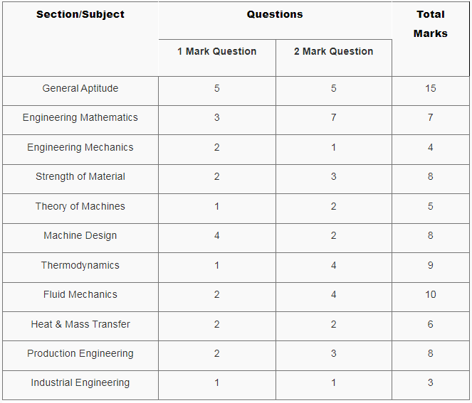 gate-mechanical-subject-wise-weightage-2024-all-exam-review-56-off