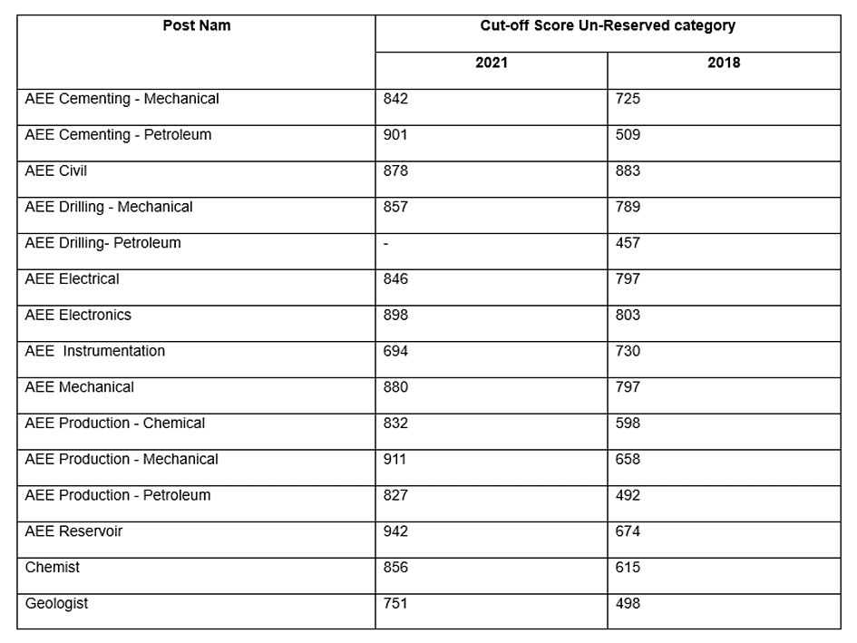 GATE Cutoff for PSUs Recruitment Check Previous Years GATE Cutoff for