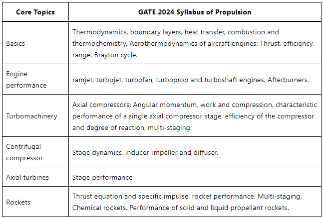 GATE Aerospace Engineering (AE) Syllabus 2024 PDF Download