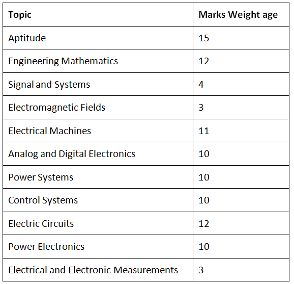 Gate 2019 Ee Subject Wise Weightage Of Marks