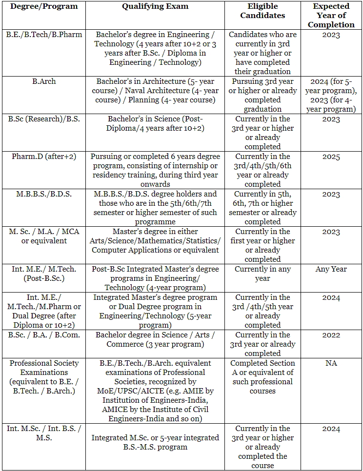 gate eligibility