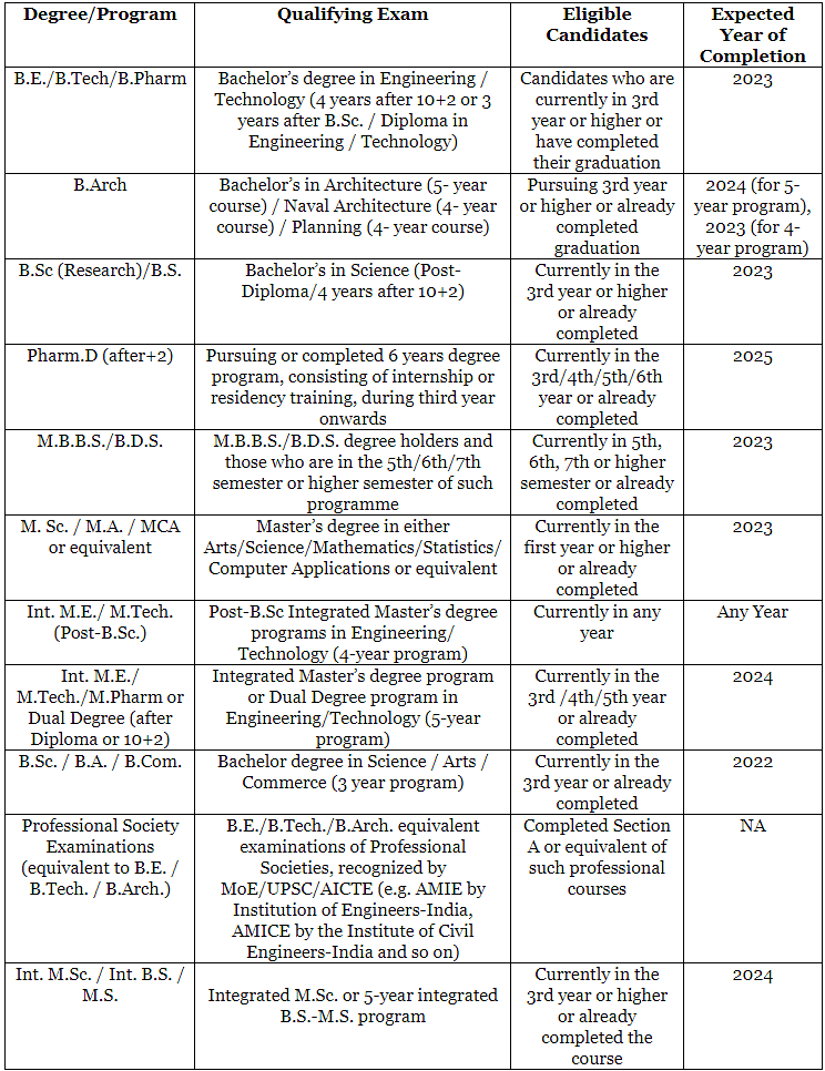 gate-2022-eligibility-criteria