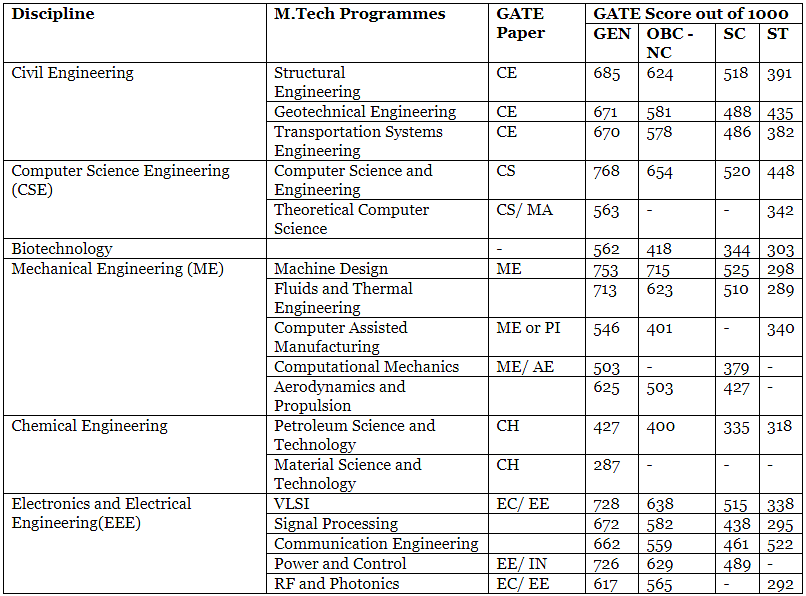 IIT Guwahati GATE Cut-off